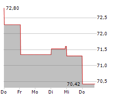 KONTOOR BRANDS INC Chart 1 Jahr