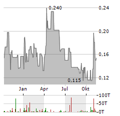 KONTROL TECHNOLOGIES Aktie Chart 1 Jahr