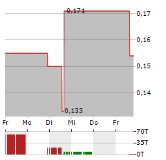 KONTROL TECHNOLOGIES Aktie 5-Tage-Chart