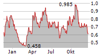 KOOTENAY SILVER INC Chart 1 Jahr