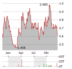 KOOTENAY SILVER Aktie Chart 1 Jahr