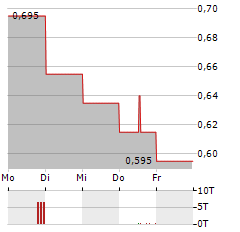 KOOTENAY SILVER Aktie 5-Tage-Chart