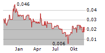 KORE MINING LTD Chart 1 Jahr