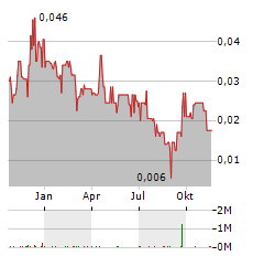 KORE MINING Aktie Chart 1 Jahr