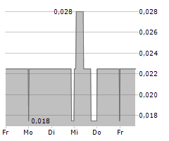 KORE MINING LTD Chart 1 Jahr