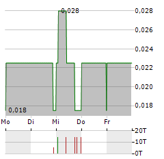 KORE MINING Aktie 5-Tage-Chart