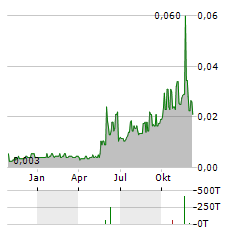 KORE POTASH Aktie Chart 1 Jahr