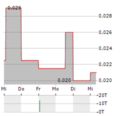 KORE POTASH Aktie 5-Tage-Chart