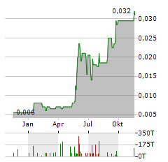 KORE POTASH PLC CDIS Aktie Chart 1 Jahr