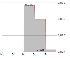 KORE POTASH PLC CDIS Chart 1 Jahr