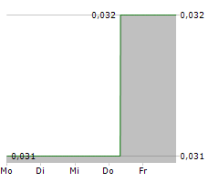 KORE POTASH PLC CDIS Chart 1 Jahr