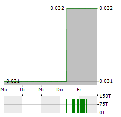 KORE POTASH PLC CDIS Aktie 5-Tage-Chart