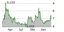 KOREA ELECTRIC POWER CORPORATION ADR Chart 1 Jahr