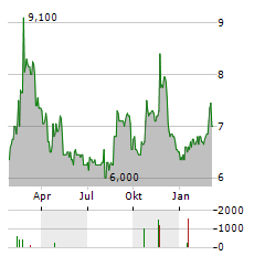 KEPCO Aktie Chart 1 Jahr