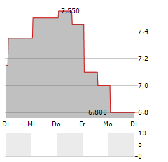 KEPCO Aktie 5-Tage-Chart