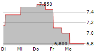 KOREA ELECTRIC POWER CORPORATION ADR 5-Tage-Chart