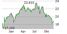 KOREA FUND INC Chart 1 Jahr