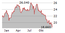 KOREA FUND INC Chart 1 Jahr