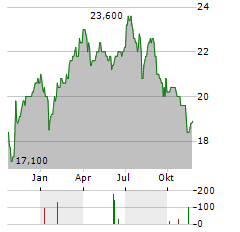 KOREA FUND Aktie Chart 1 Jahr