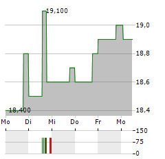 KOREA FUND Aktie 5-Tage-Chart