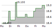 KOREA FUND INC 5-Tage-Chart