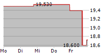 KOREA FUND INC 5-Tage-Chart