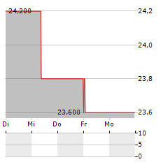 KORNIT DIGITAL Aktie 5-Tage-Chart