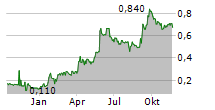 KORYX COPPER INC Chart 1 Jahr