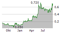 KORYX COPPER INC Chart 1 Jahr