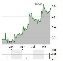 KORYX COPPER Aktie Chart 1 Jahr