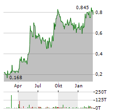 KORYX COPPER Aktie Chart 1 Jahr