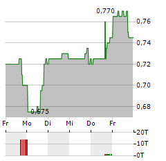 KORYX COPPER Aktie 5-Tage-Chart