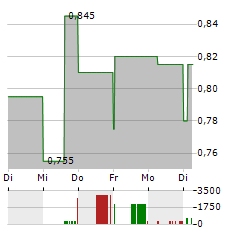 KORYX COPPER Aktie 5-Tage-Chart