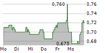 KORYX COPPER INC 5-Tage-Chart