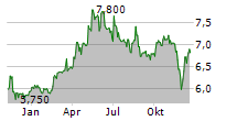 KOSKISEN OYJ Chart 1 Jahr