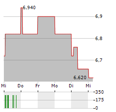 KOSKISEN Aktie 5-Tage-Chart