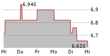 KOSKISEN OYJ 5-Tage-Chart