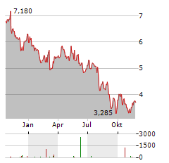 KOSMOS ENERGY Aktie Chart 1 Jahr