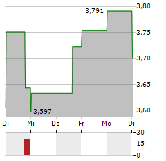 KOSMOS ENERGY Aktie 5-Tage-Chart