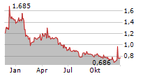 KPS AG Chart 1 Jahr