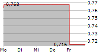 KPS AG 5-Tage-Chart