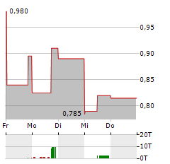 KR1 Aktie 5-Tage-Chart