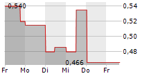 KR1 PLC 5-Tage-Chart