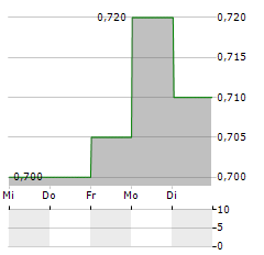 KRAFT BANK Aktie 5-Tage-Chart