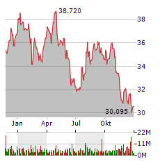 KRAFT HEINZ COMPANY Jahres Chart