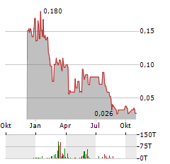 KRAKEN ENERGY Aktie Chart 1 Jahr