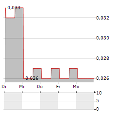 KRAKEN ENERGY Aktie 5-Tage-Chart