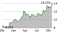 KRI-KRI MILK INDUSTRY SA Chart 1 Jahr