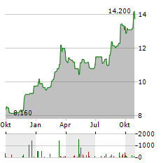 KRI-KRI MILK INDUSTRY Aktie Chart 1 Jahr