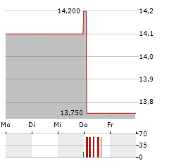 KRI-KRI MILK INDUSTRY Aktie 5-Tage-Chart